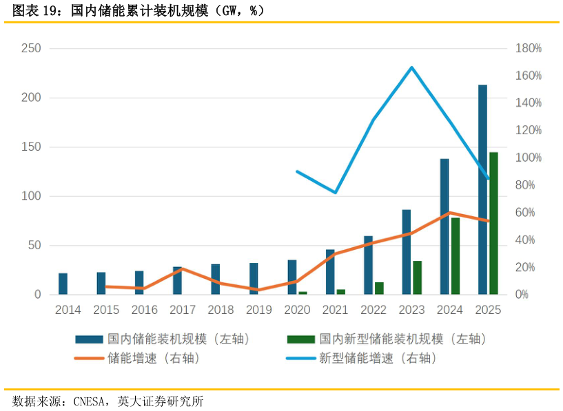 如何解释国内储能累计装机规模（GW，%）