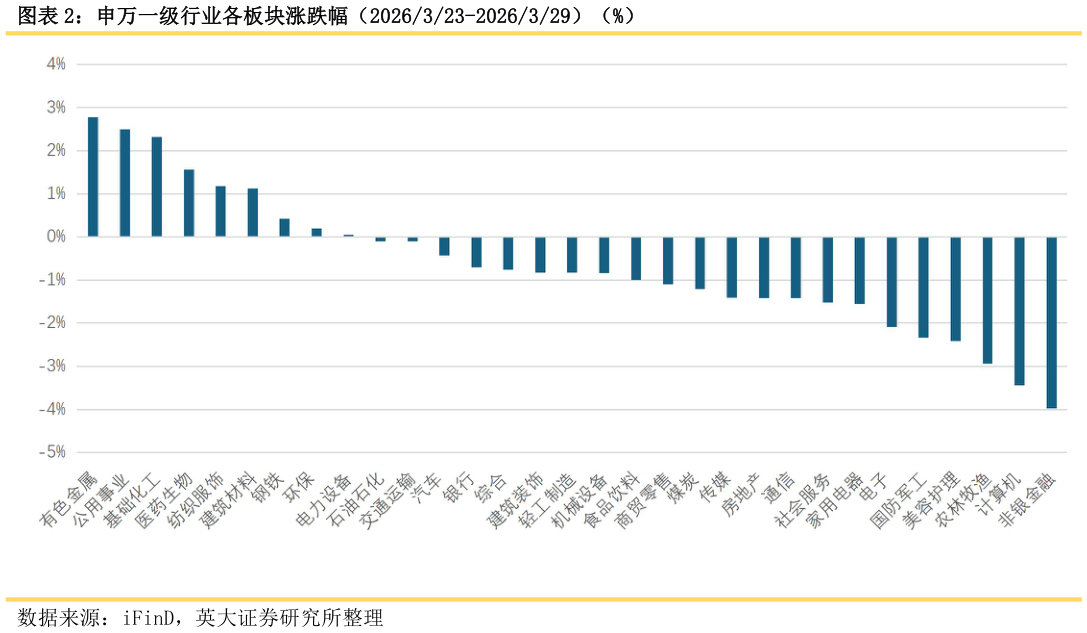 如何才能申万一级行业各板块涨跌幅（2026323-2026329）（%）