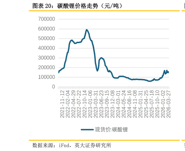 怎样理解碳酸锂价格走势（元吨）