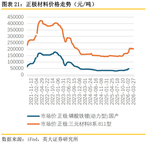 谁能回答正极材料价格走势（元吨）