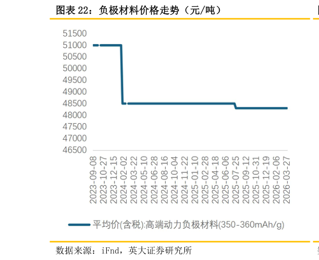想问下各位网友负极材料价格走势（元吨）