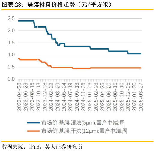 如何了解隔膜材料价格走势（元平方米）