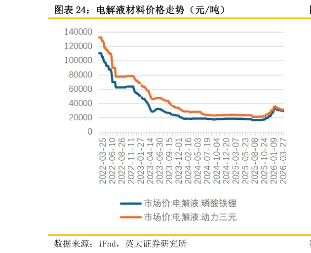 想问下各位网友电解液材料价格走势（元吨）