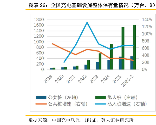如何看待全国充电基础设施整体保有量情况（万台，%） 全国充电基础设施整体增量情况（万台，%）