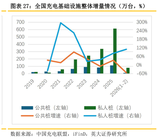 想问下各位网友全国充电基础设施整体增量情况（万台，%）