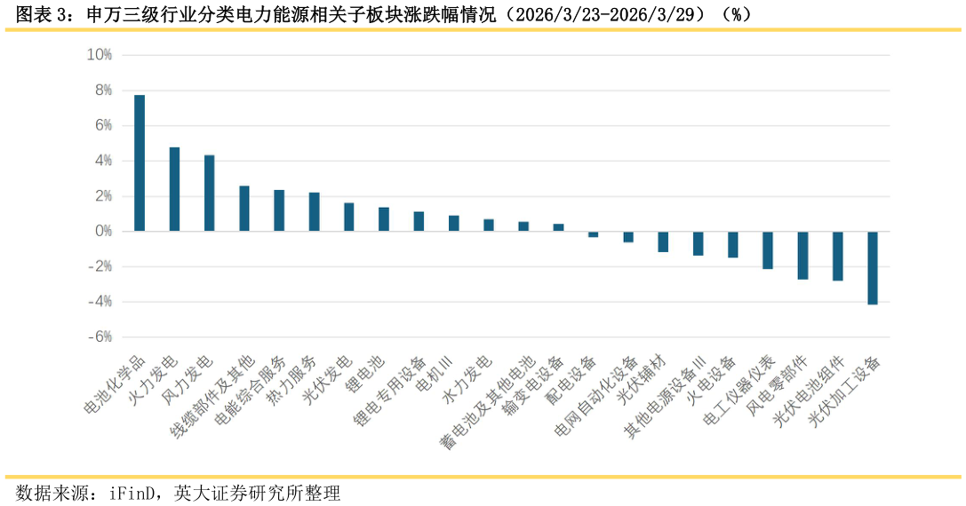 你知道申万三级行业分类电力能源相关子板块涨跌幅情况（2026323-2026329）（%）
