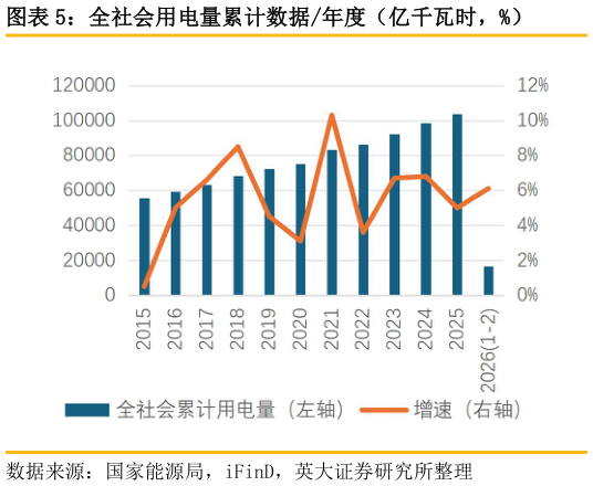 想问下各位网友全社会用电量累计数据年度（亿千瓦时，%）