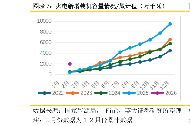 一起讨论下火电新增装机容量情况累计值（万千瓦）