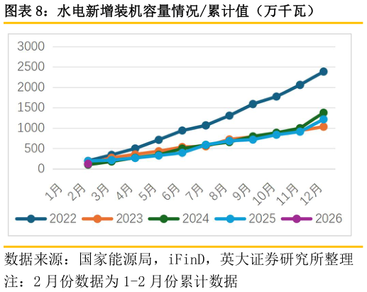 想问下各位网友水电新增装机容量情况累计值（万千瓦）