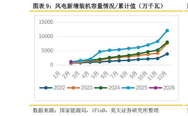 如何了解风电新增装机容量情况累计值（万千瓦）