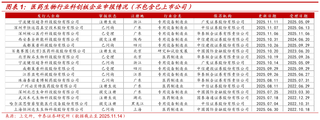 想问下各位网友医药生物行业科创板企业申报情况（不包含已上市公司）