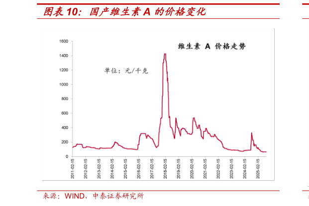想问下各位网友国产维生素A 的价格变化