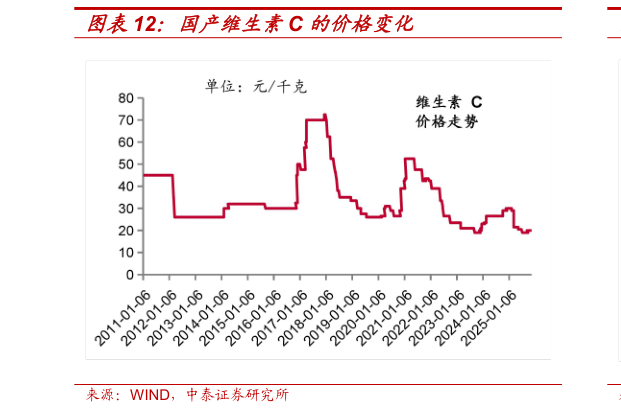 请问一下国产维生素C 的价格变化