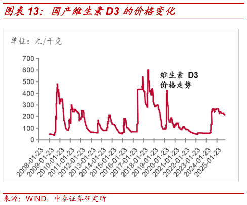 我想了解一下国产维生素D3 的价格变化