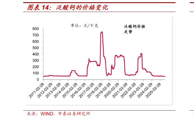 谁知道泛酸钙的价格变化