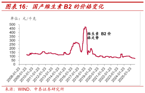 如何解释国产维生素B2 的价格变化