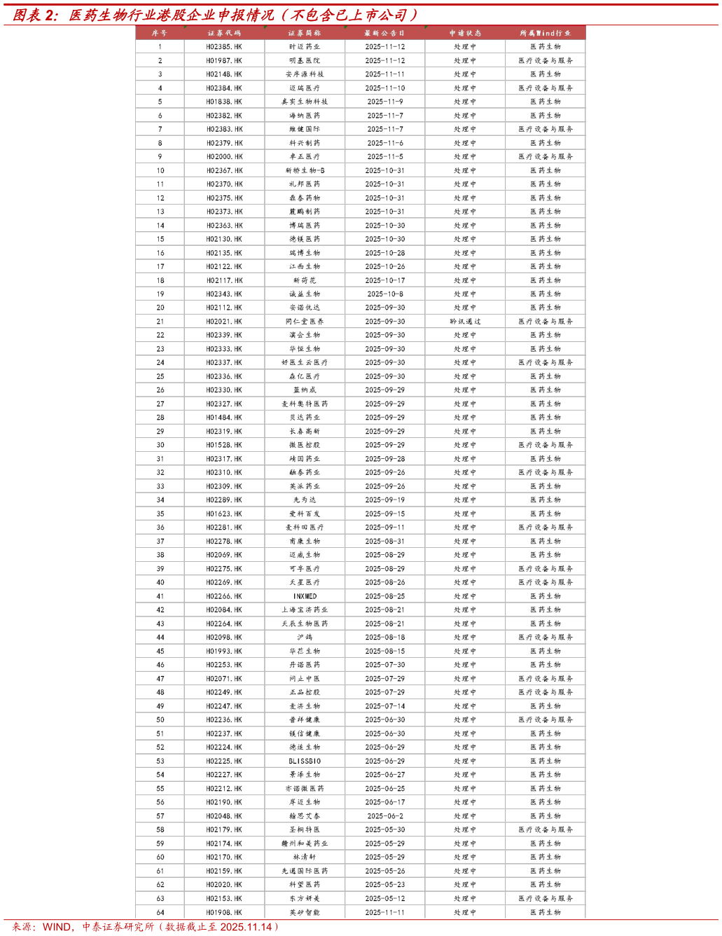 咨询大家医药生物行业港股企业申报情况（不包含已上市公司）