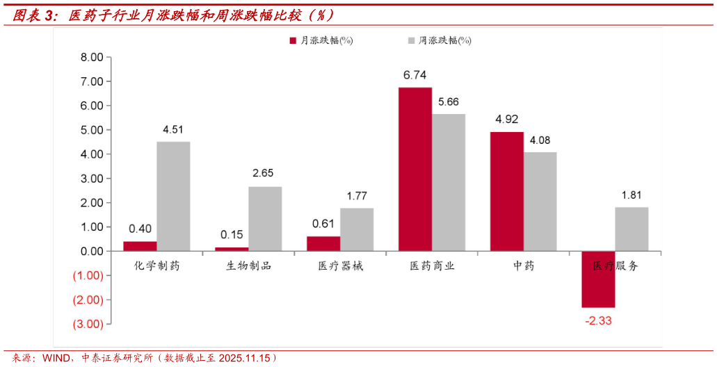 各位网友请教一下医药子行业月涨跌幅和周涨跌幅比较（%）