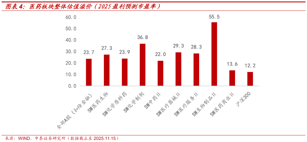 想问下各位网友医药板块整体估值溢价（2025盈利预测市盈率）