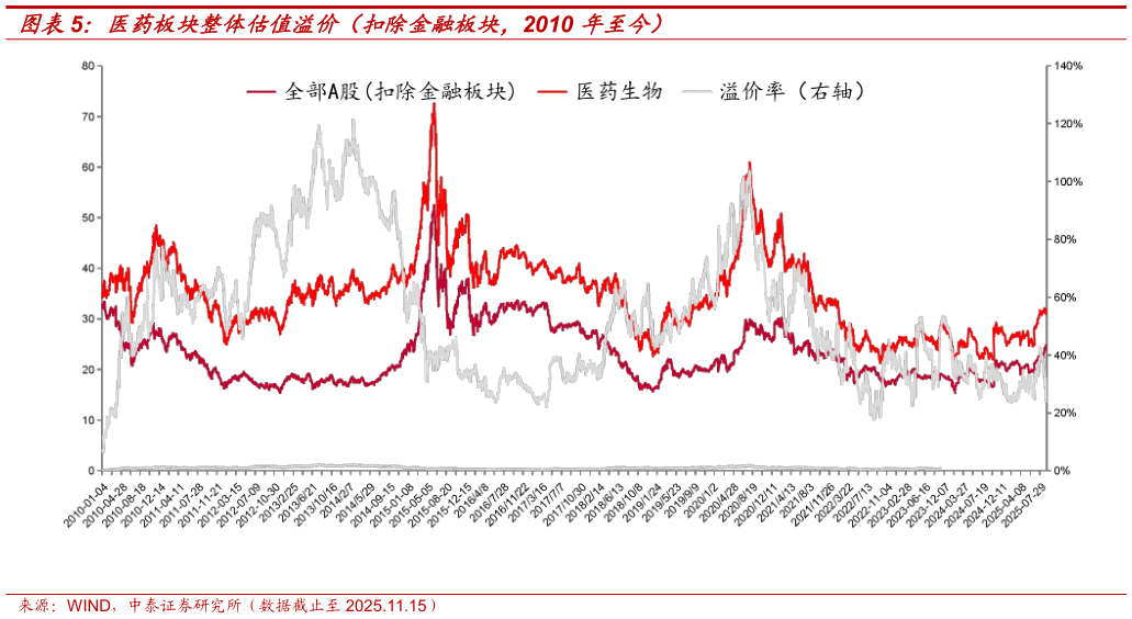我想了解一下医药板块整体估值溢价（扣除金融板块，2010 年至今）