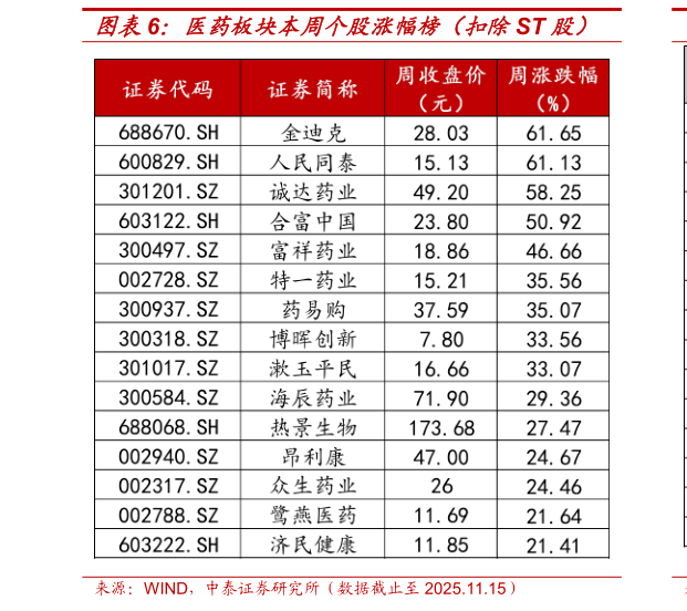如何看待医药板块本周个股涨幅榜（扣除ST 股）
