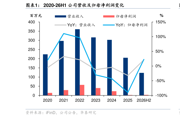 我想了解一下2020-26H1 公司营收及归母净利润变化