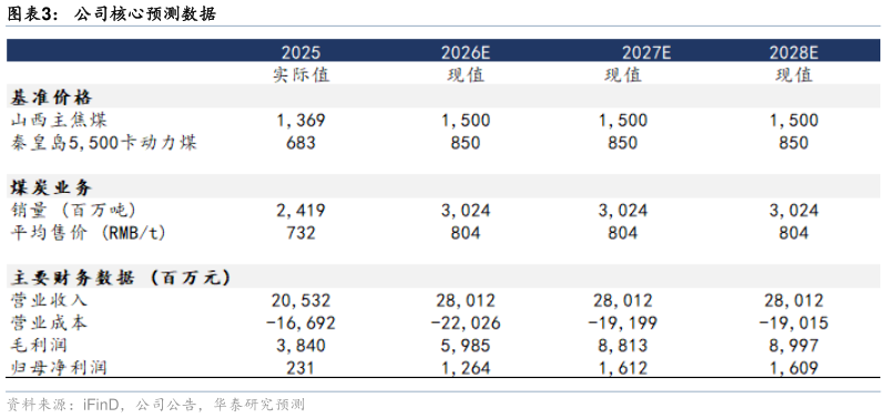 如何了解公司核心预测数据