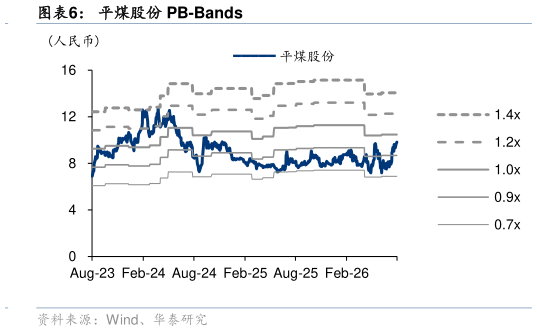 如何解释平煤股份 PB-Bands