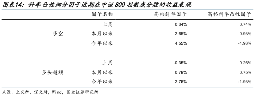 谁能回答斜率凸性细分因子近期在中证800指数成分股的收益表现