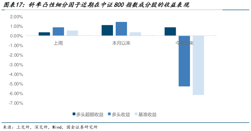 各位网友请教一下斜率凸性细分因子近期在中证800指数成分股的收益表现