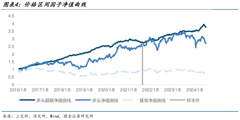 请问一下价格区间因子净值曲线