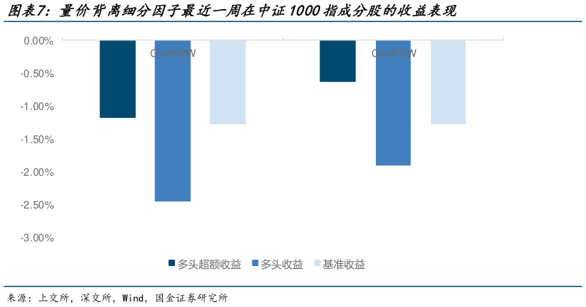 请问一下量价背离细分因子最近一周在中证1000指成分股的收益表现