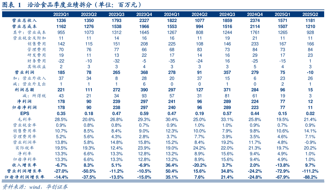 怎样理解洽洽食品季度业绩拆分（单位：百万元）