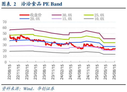 如何了解洽洽食品 PE Band