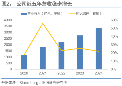 如何才能公司近五年营收稳步增长