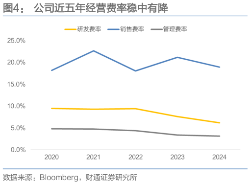想问下各位网友公司近五年经营费率稳中有降