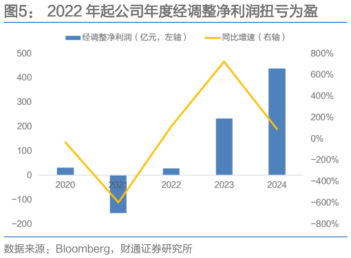 咨询大家2022 年起公司年度经调整净利润扭亏为盈