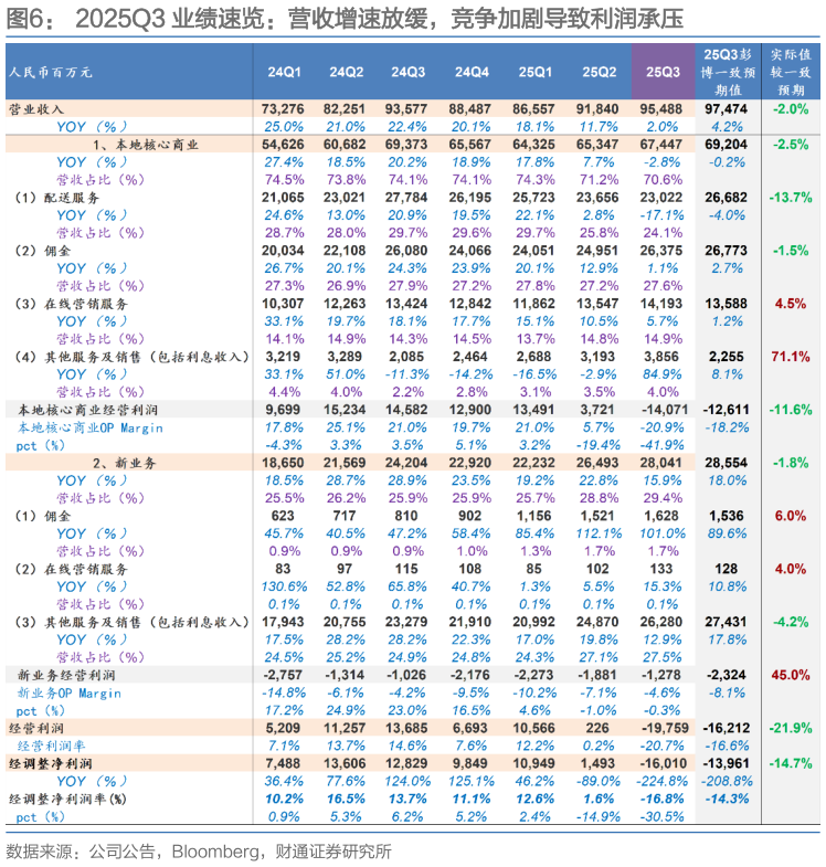 想关注一下2025Q3 业绩速览：营收增速放缓，竞争加剧导致利润承压