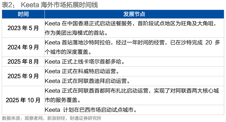 如何了解Keeta 海外市场拓展时间线