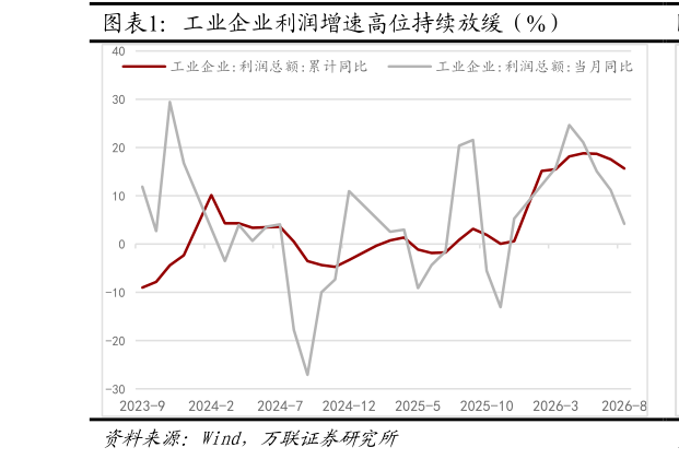 谁知道工业企业利润增速高位持续放缓（%）