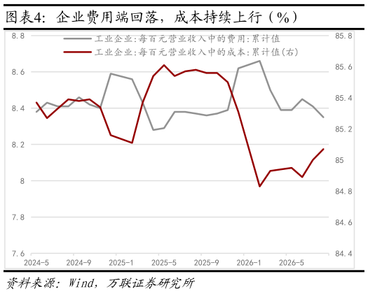 谁知道企业费用端回落，成本持续上行（%）