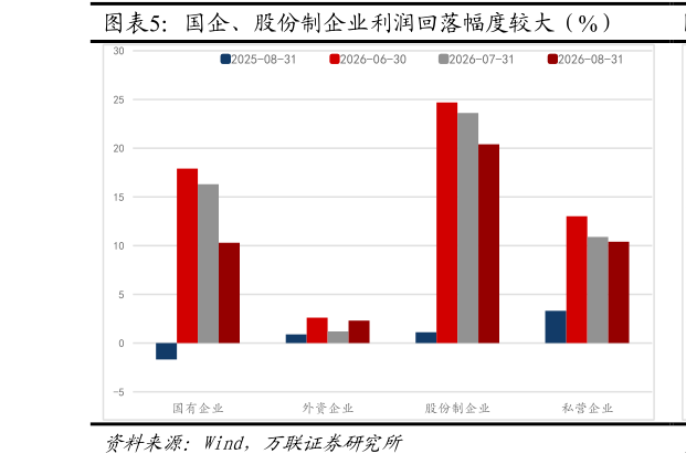 怎样理解国企、股份制企业利润回落幅度较大（%）