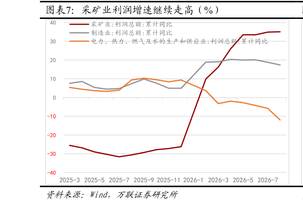 各位网友请教一下采矿业利润增速继续走高（%）