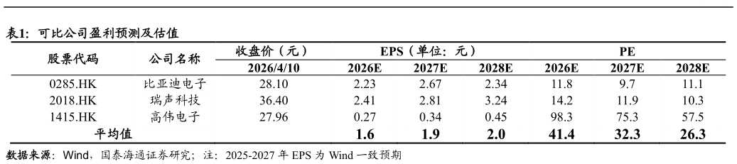 我想了解一下可比公司盈利预测及估值