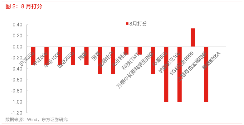谁知道8 月打分