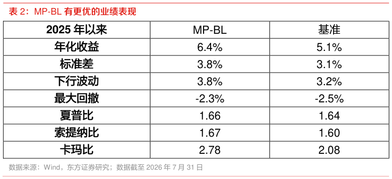 谁能回答MP-BL 有更优的业绩表现
