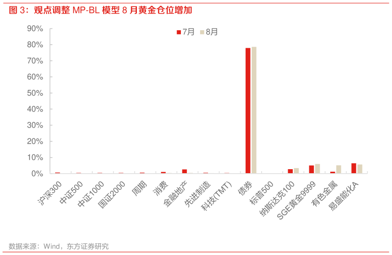想关注一下观点调整 MP-BL 模型 8 月黄金仓位增加