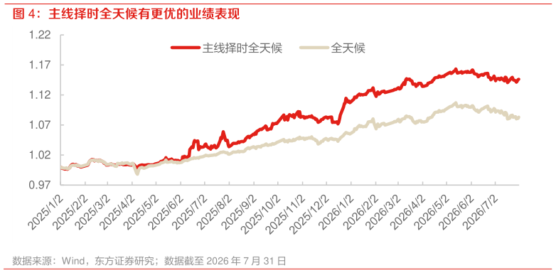 想关注一下主线择时全天候有更优的业绩表现
