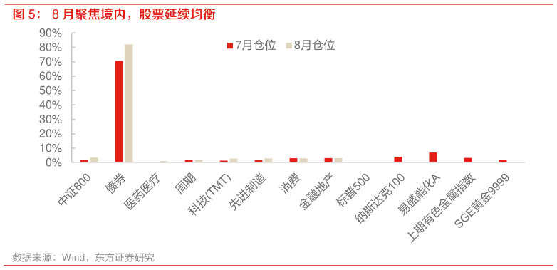 如何了解8 月聚焦境内，股票延续均衡