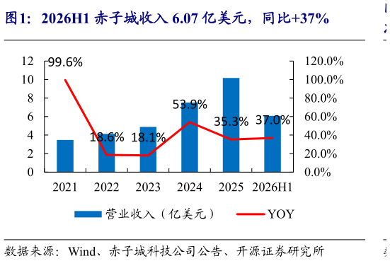 怎样理解2026H1 赤子城收入 6.07 亿美元，同比37%